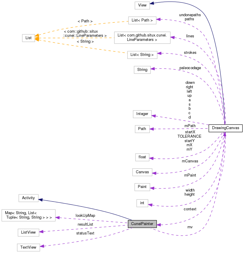 Collaboration graph