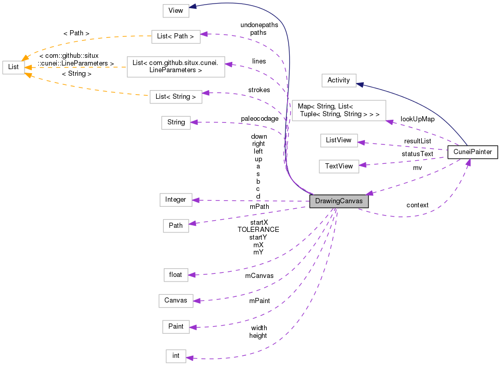 Collaboration graph